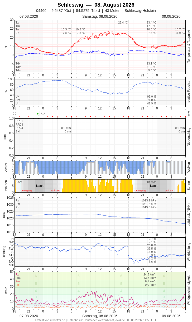 Meteogramm