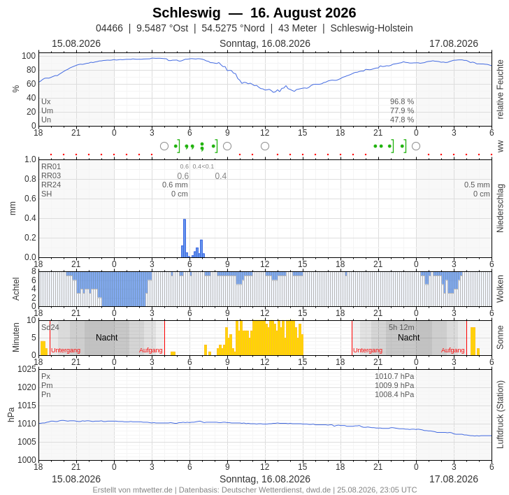 Meteogramm