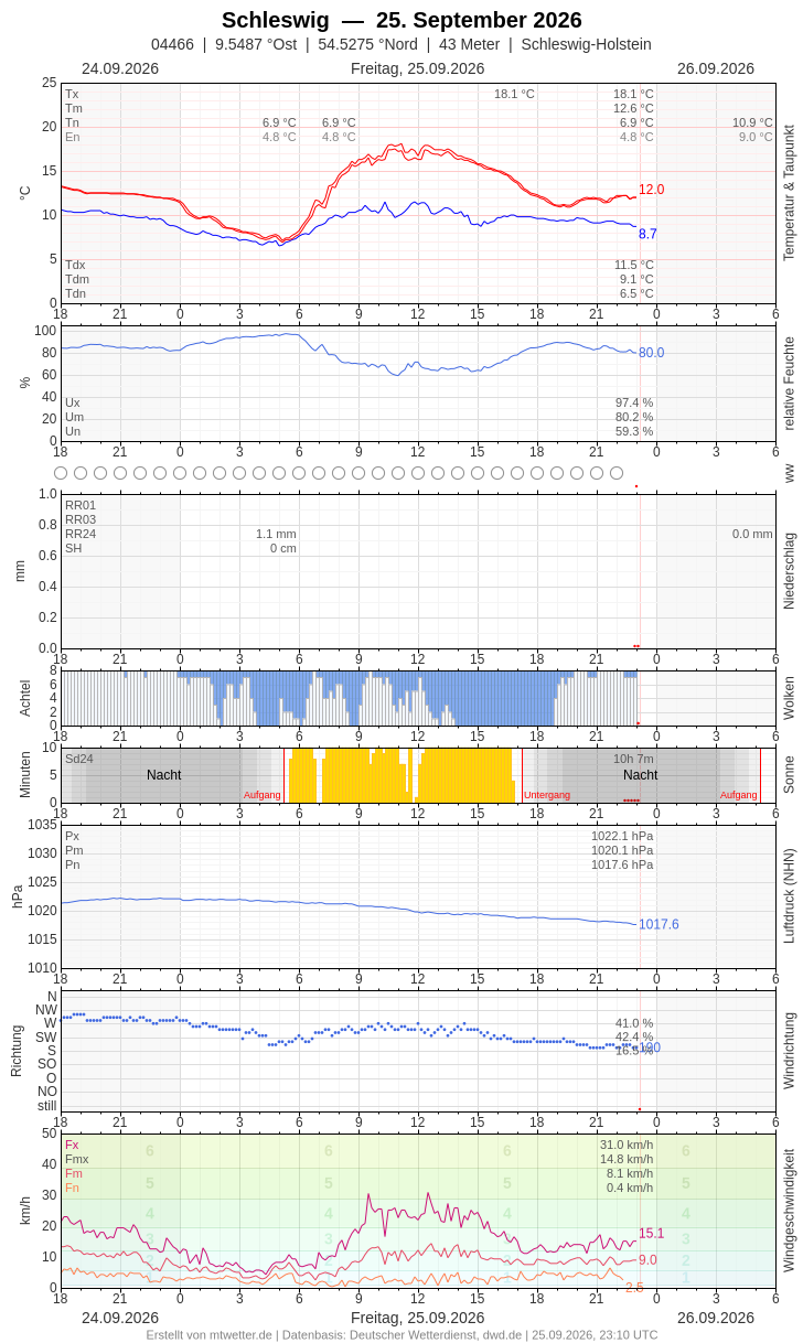Meteogramm
