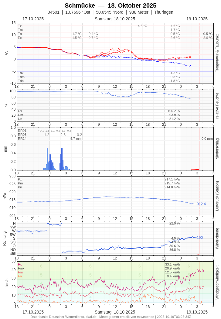 Meteogramm