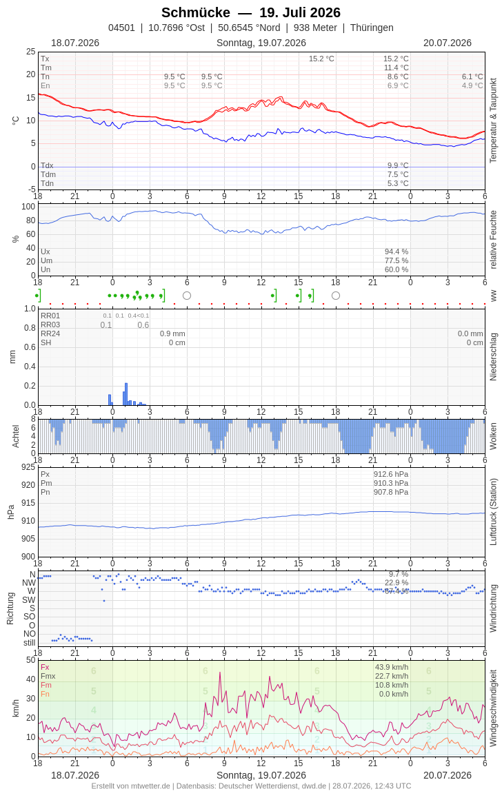 Meteogramm