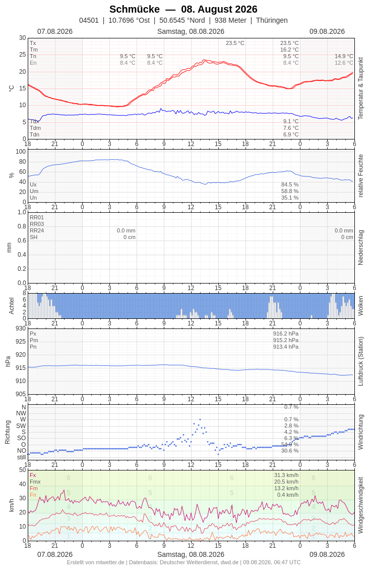 Meteogramm