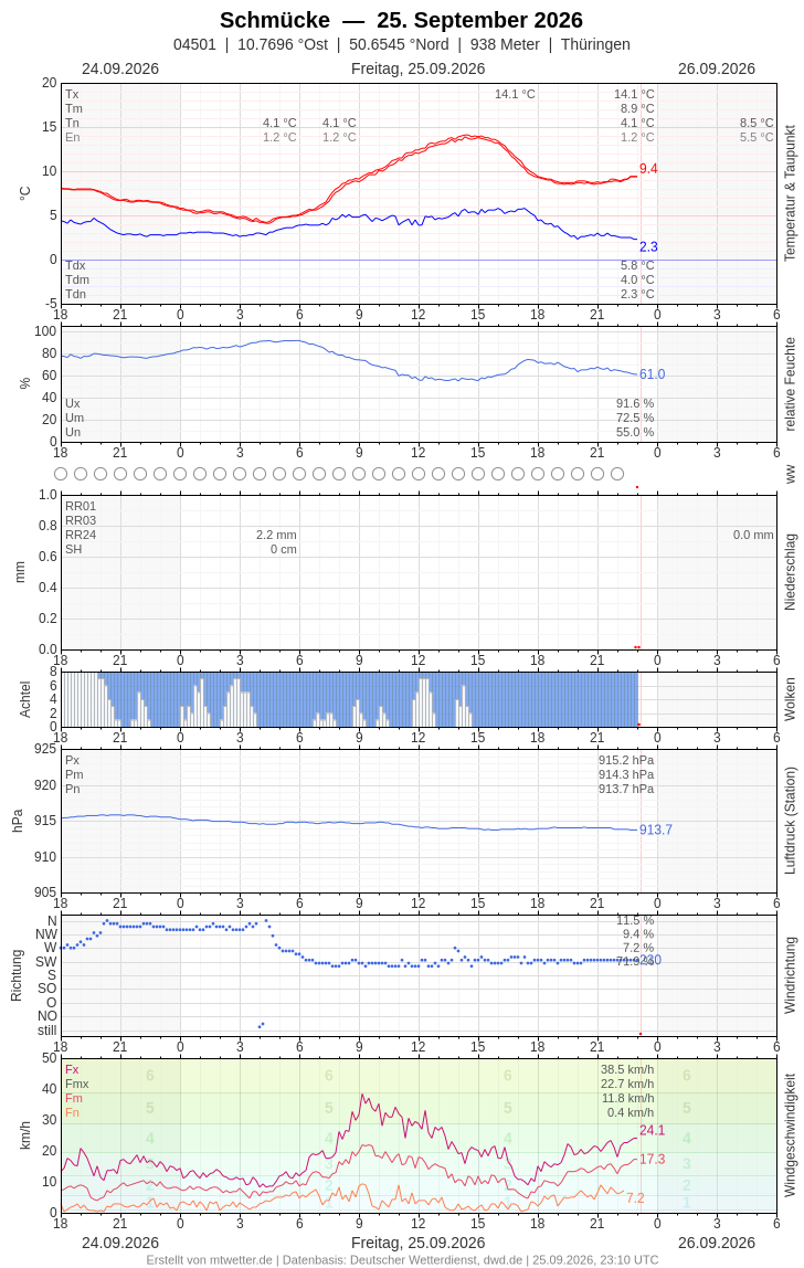 Meteogramm