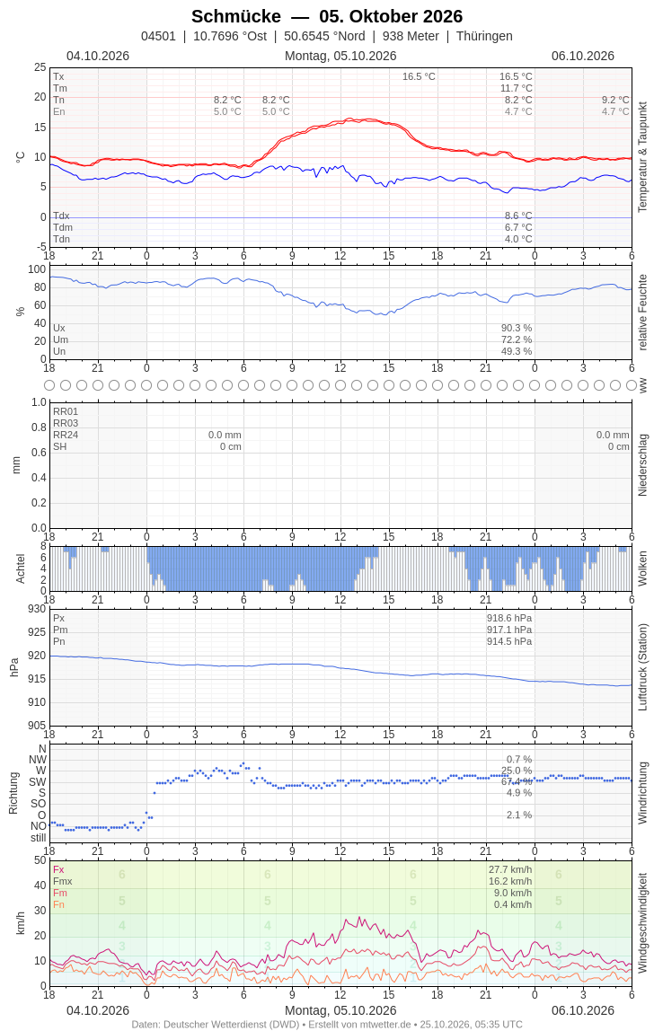 Meteogramm