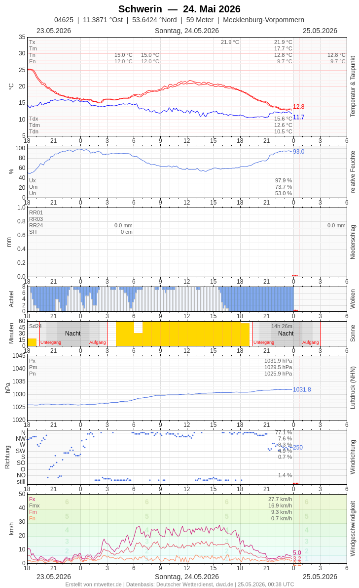 Meteogramm