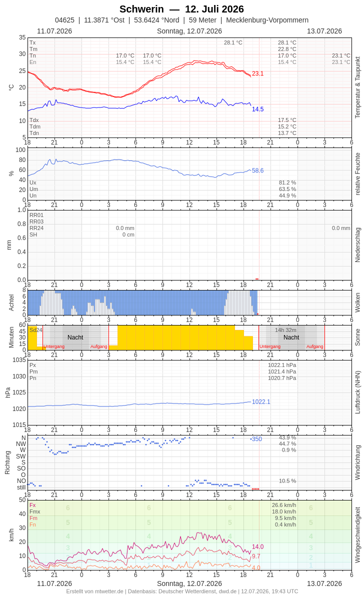 Meteogramm