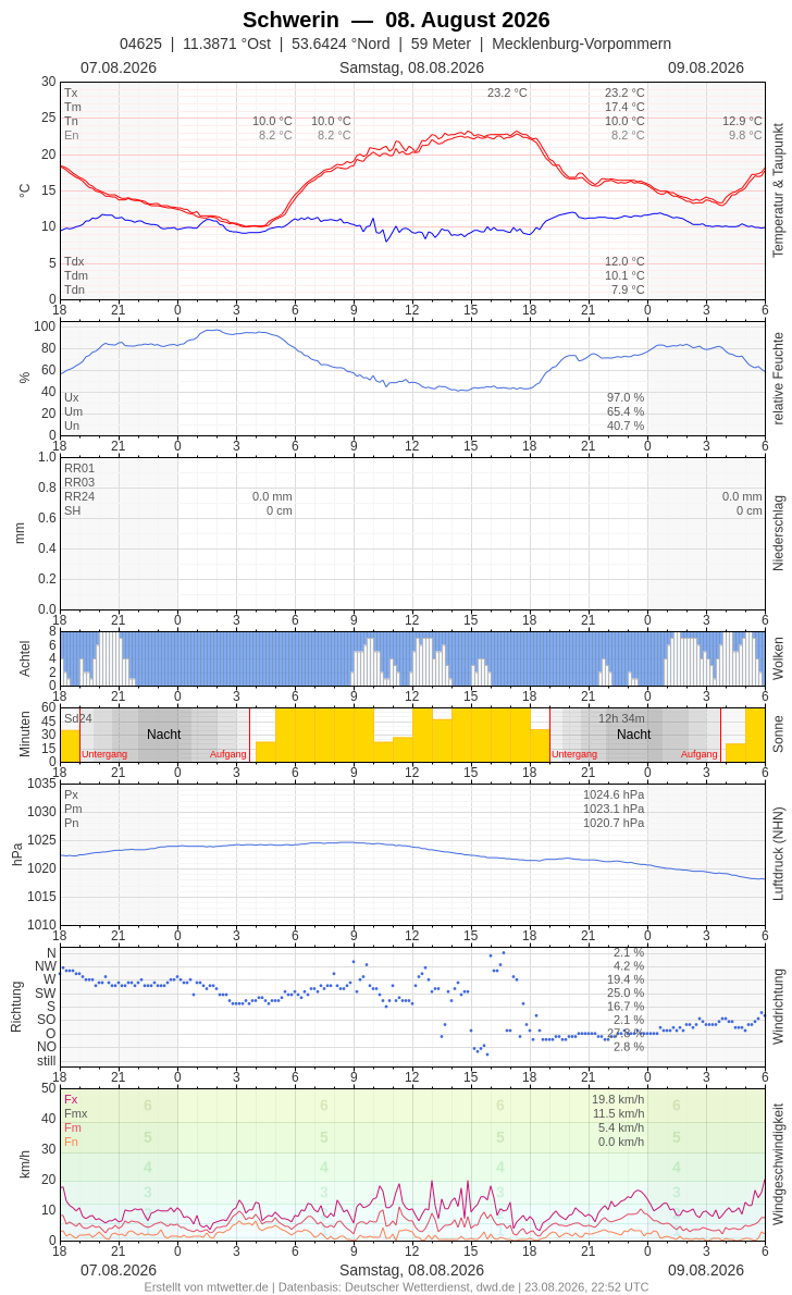 Meteogramm