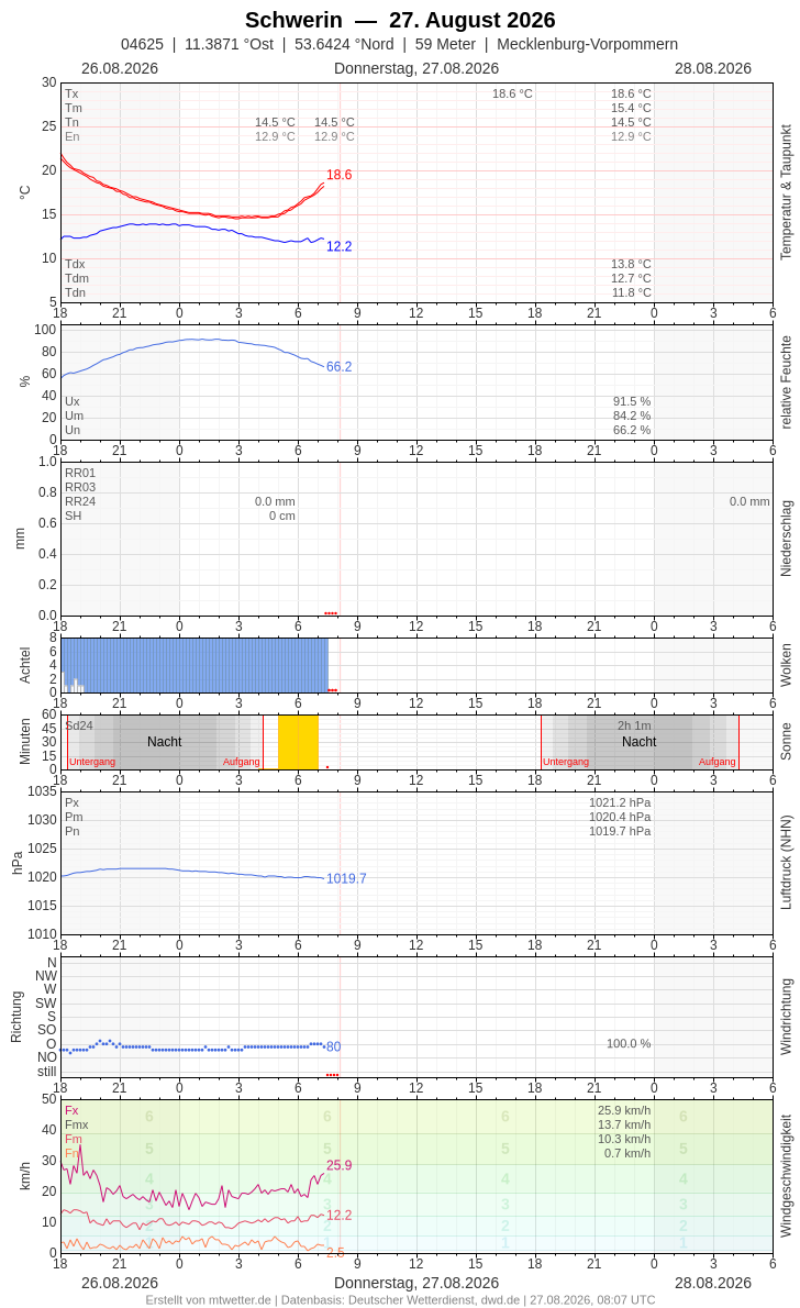 Meteogramm