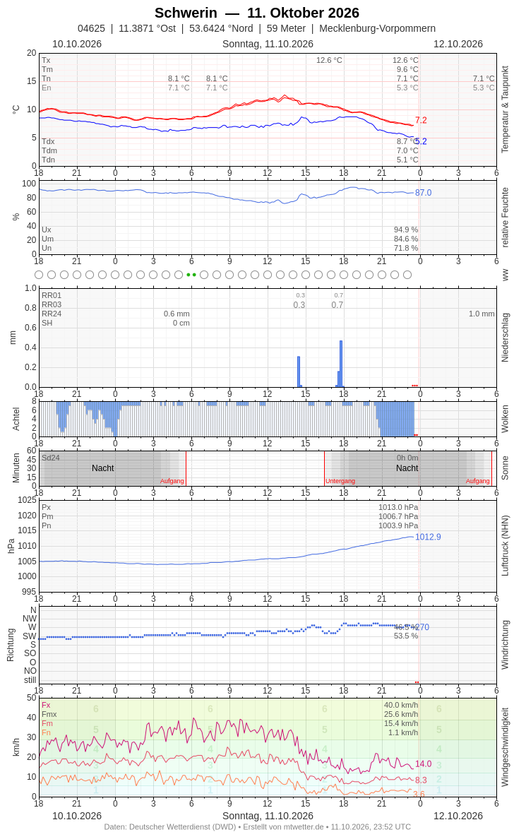 Meteogramm