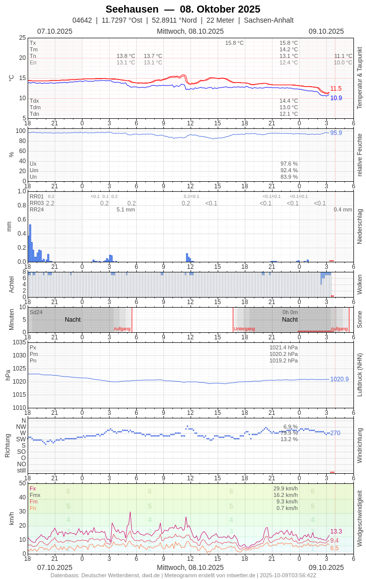 Meteogramm