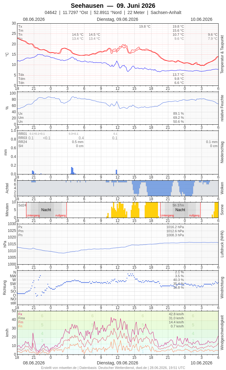 Meteogramm