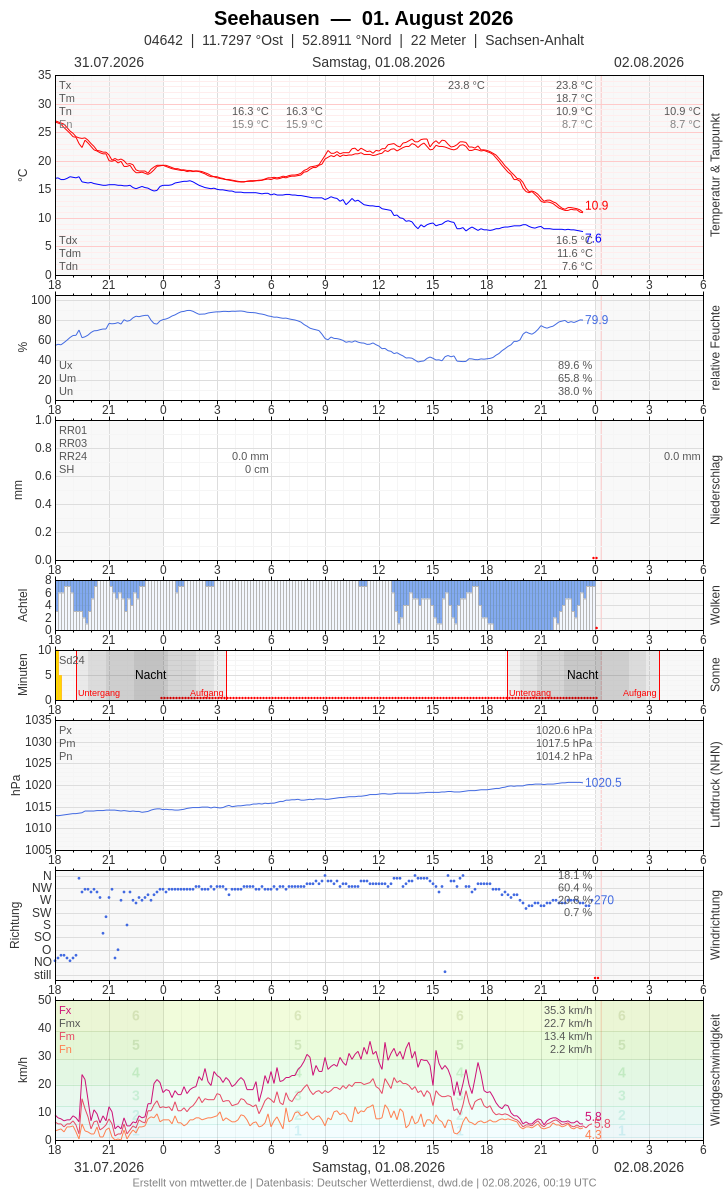 Meteogramm