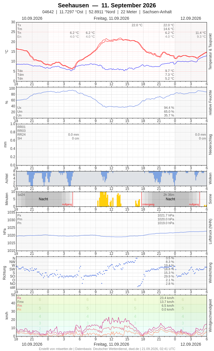Meteogramm