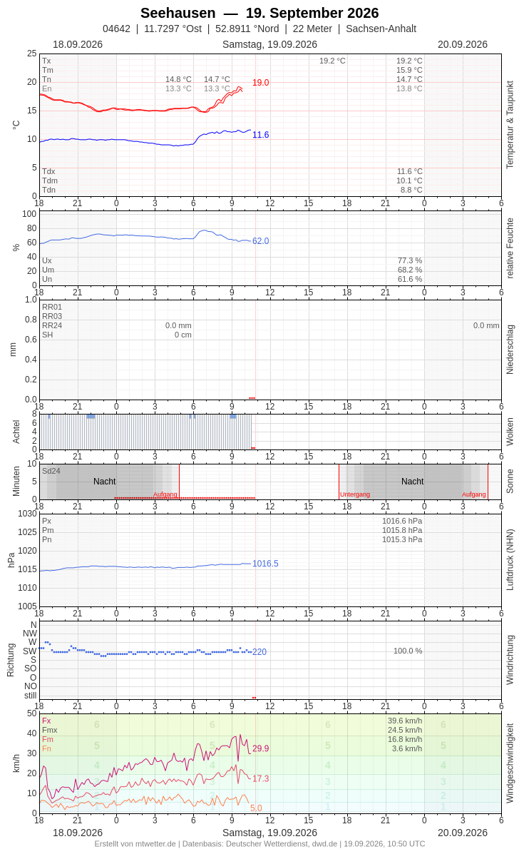 Meteogramm