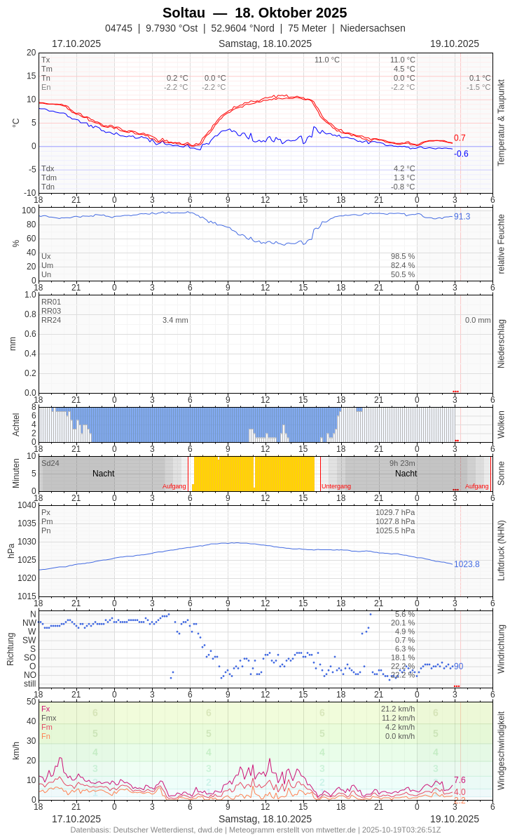 Meteogramm