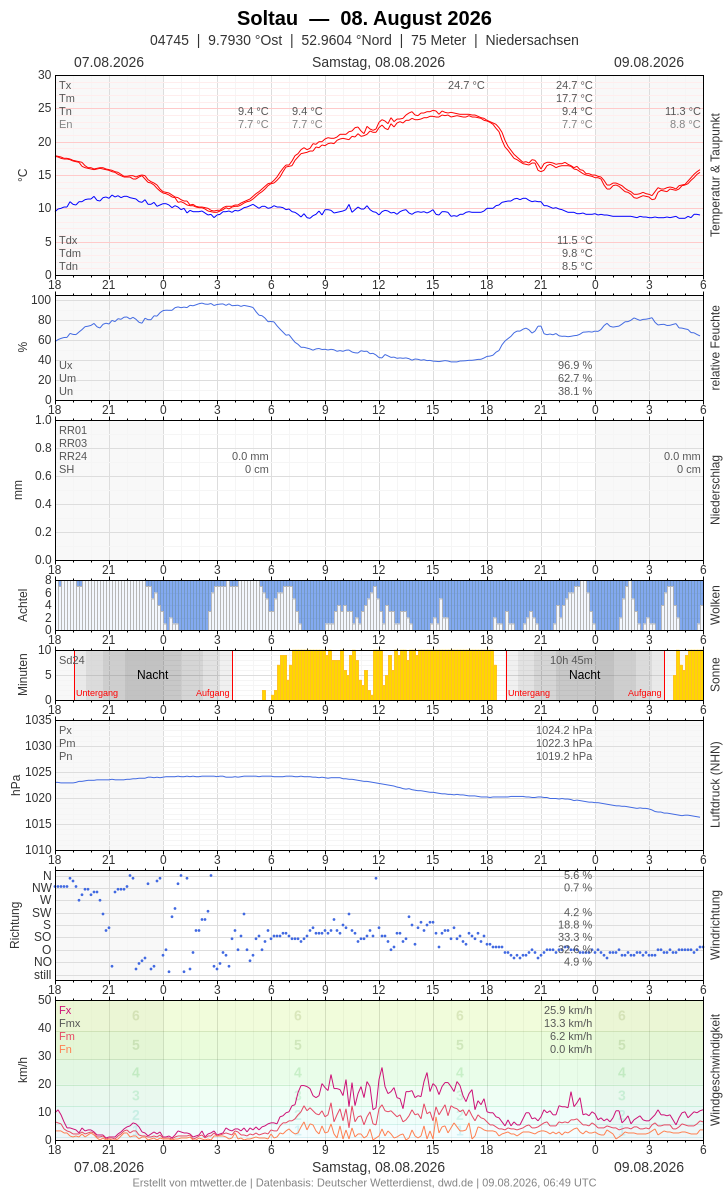 Meteogramm
