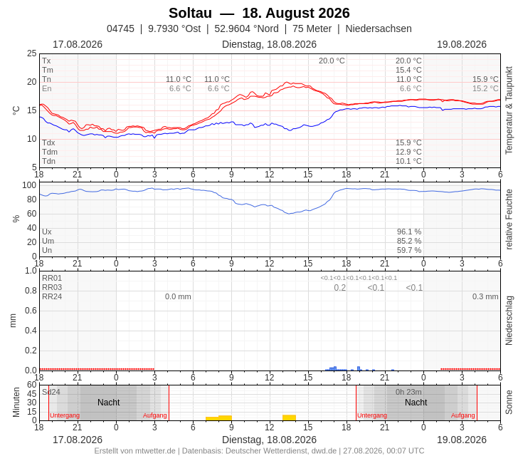 Meteogramm