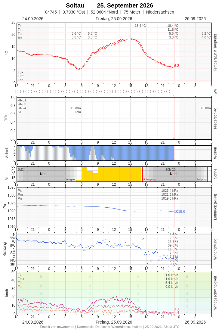 Meteogramm