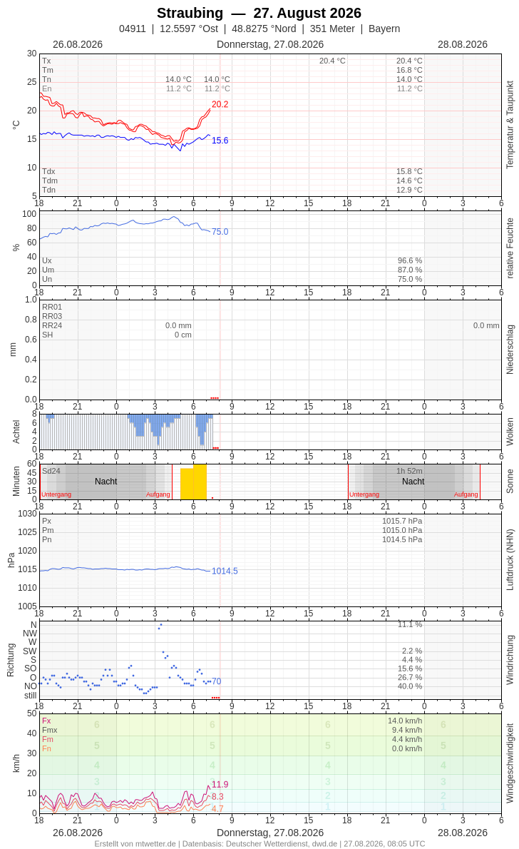 Meteogramm