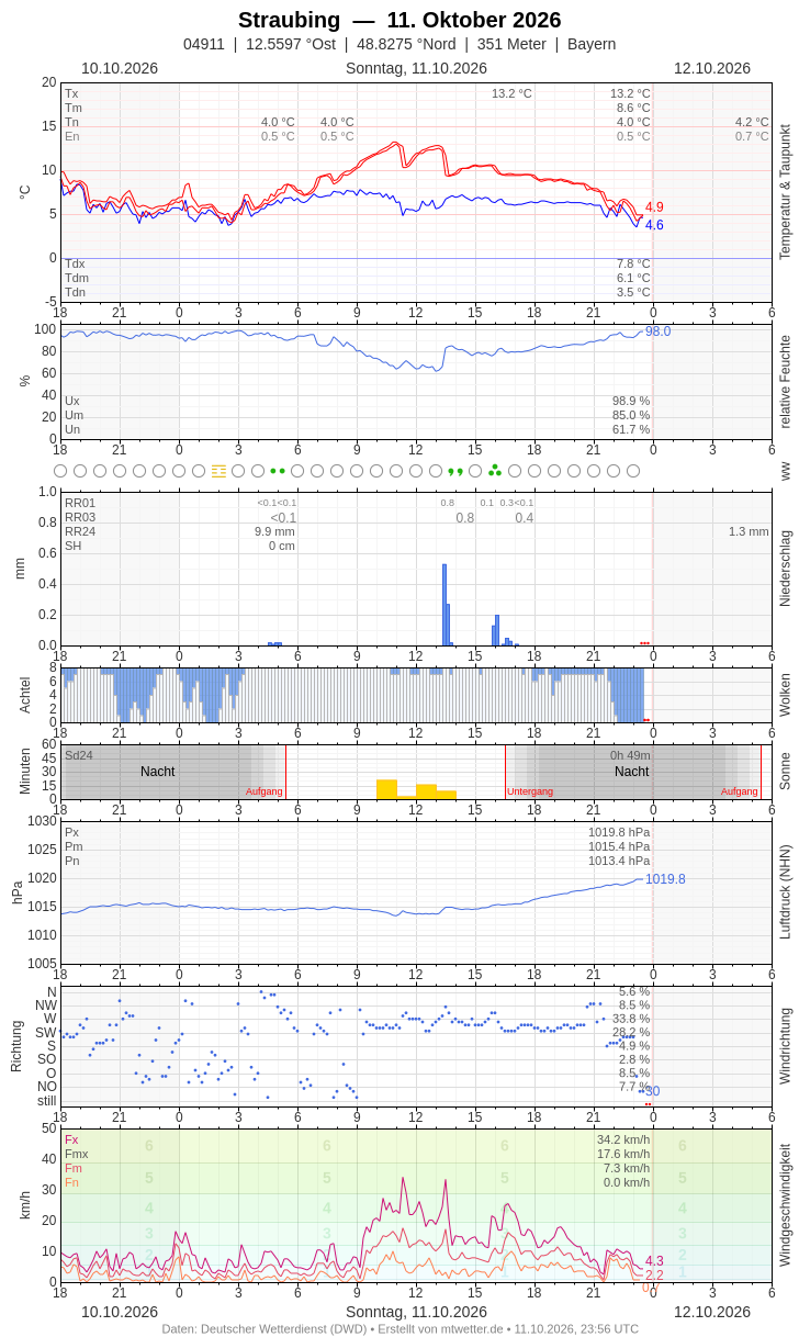 Meteogramm