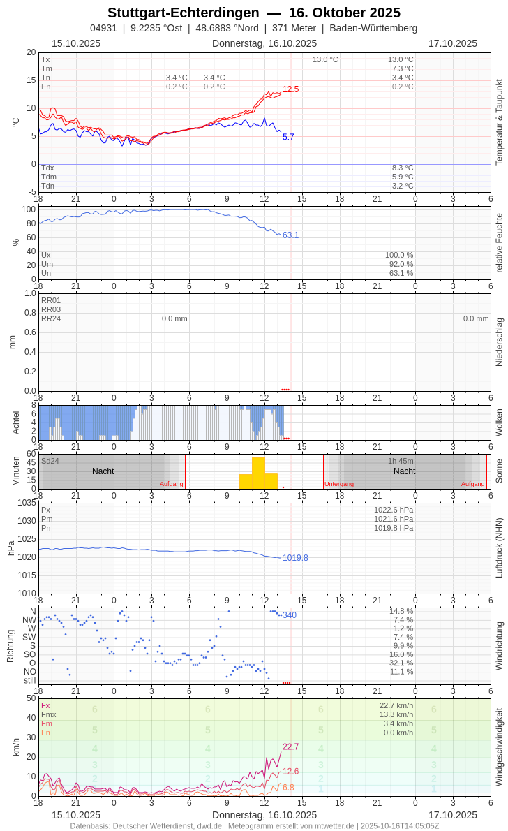 Meteogramm