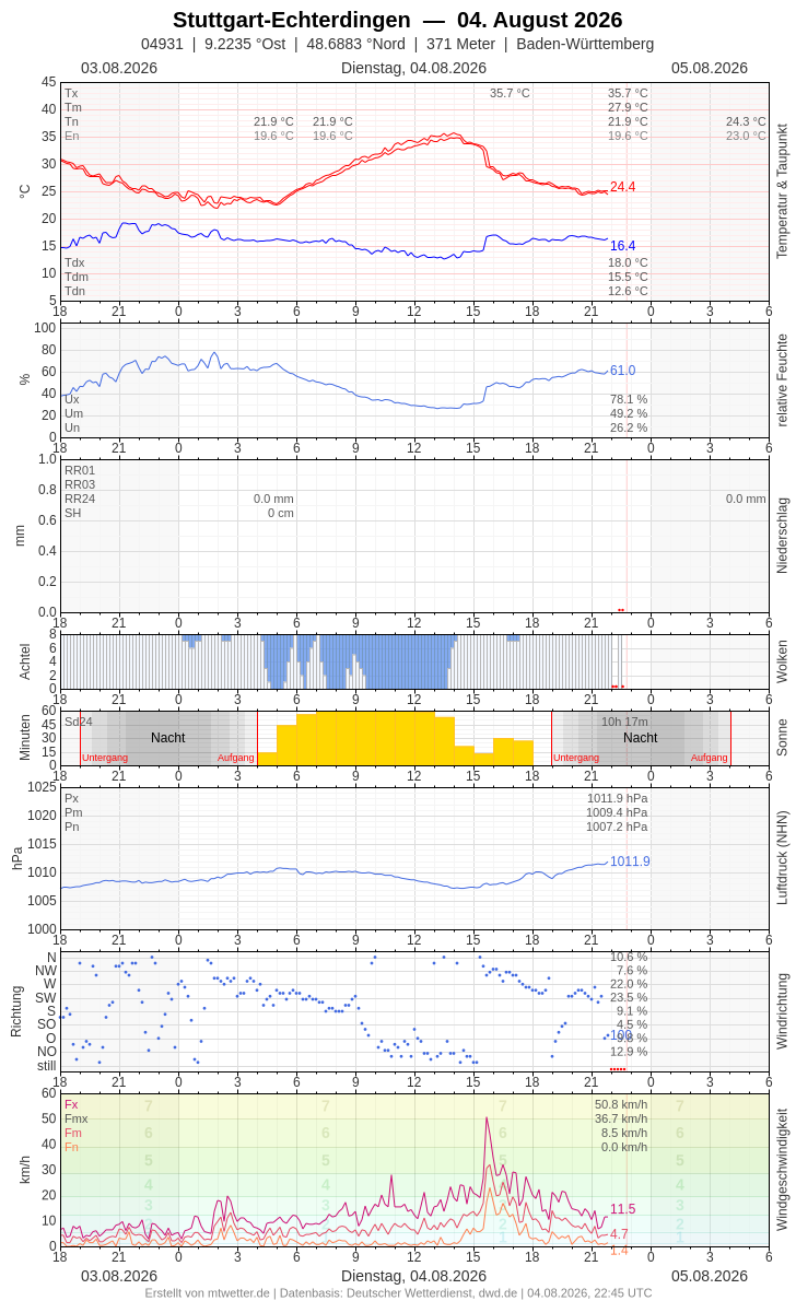 Meteogramm