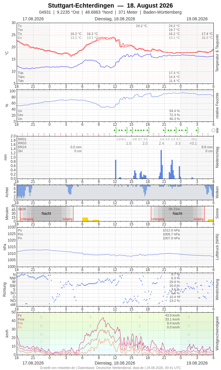 Meteogramm