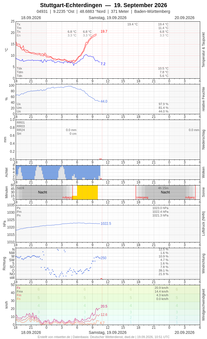 Meteogramm
