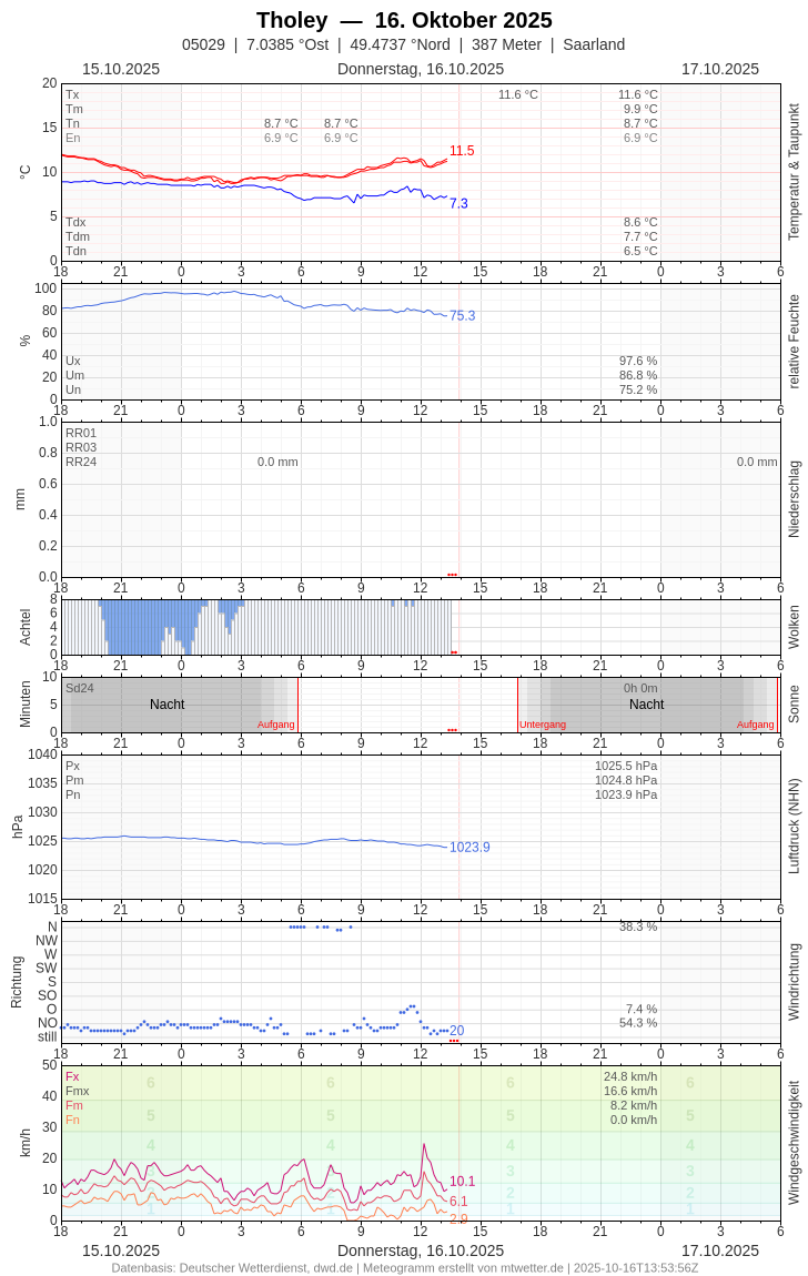 Meteogramm