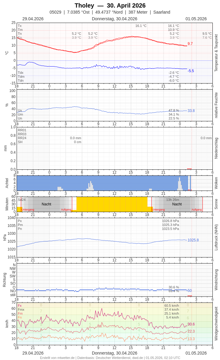 Meteogramm