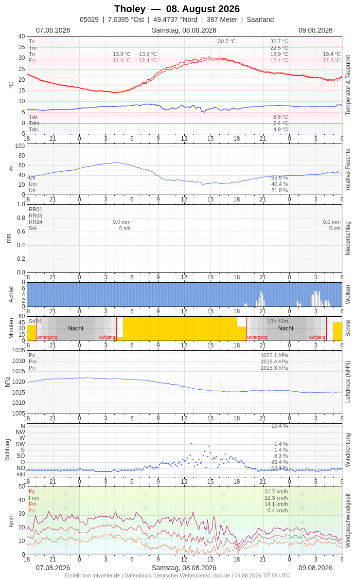 Meteogramm
