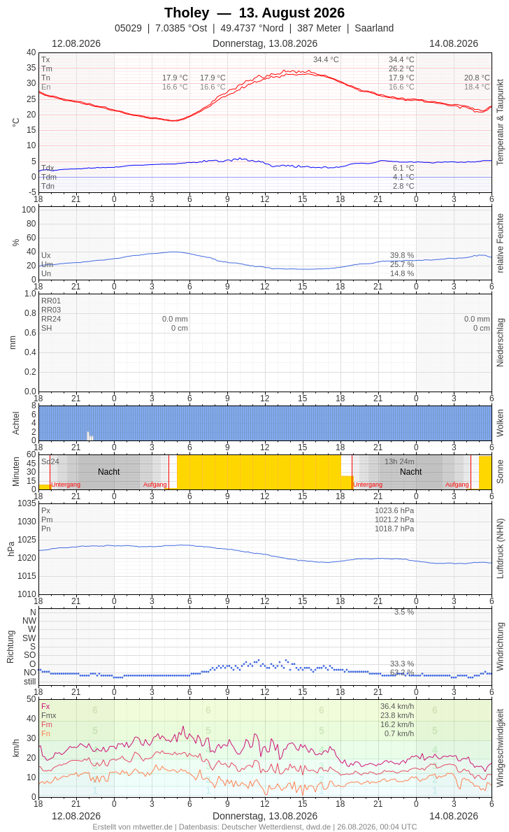 Meteogramm