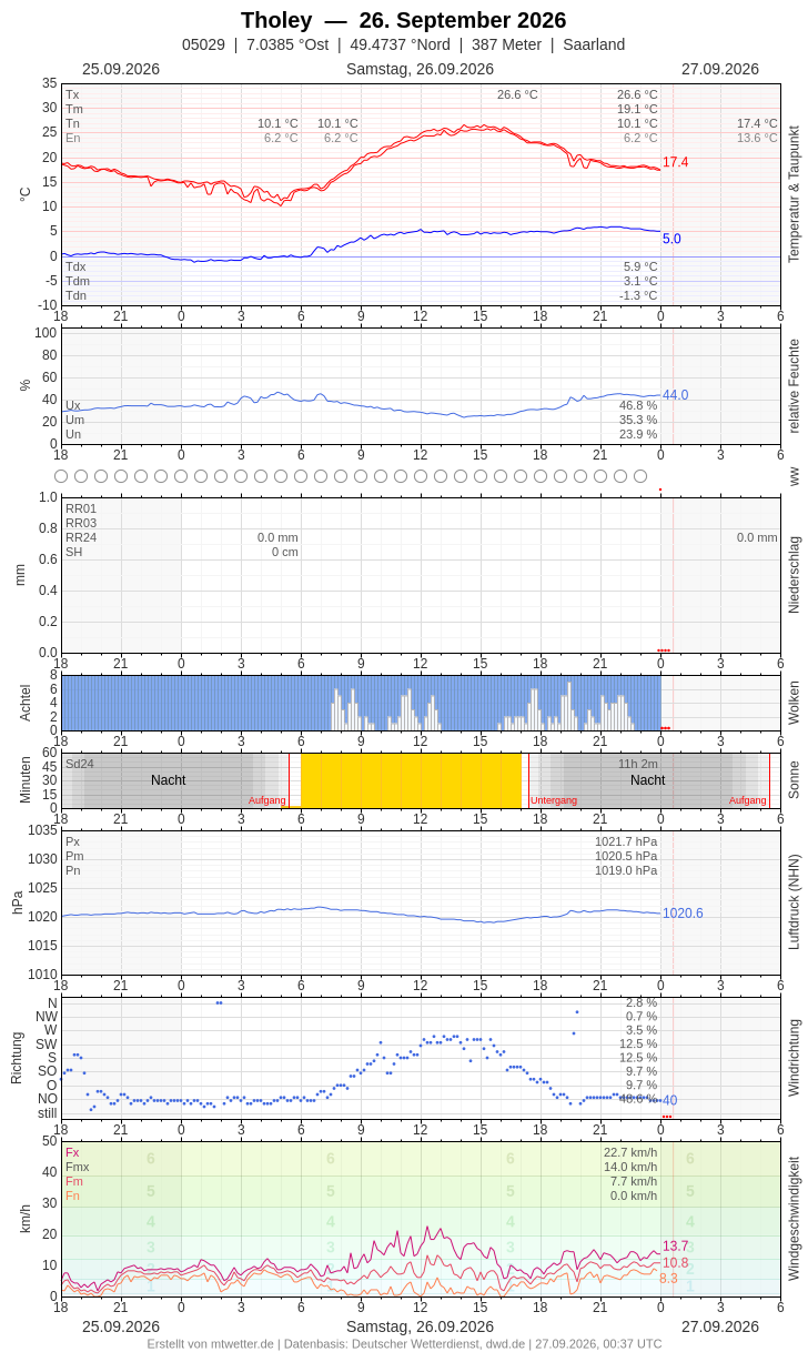 Meteogramm