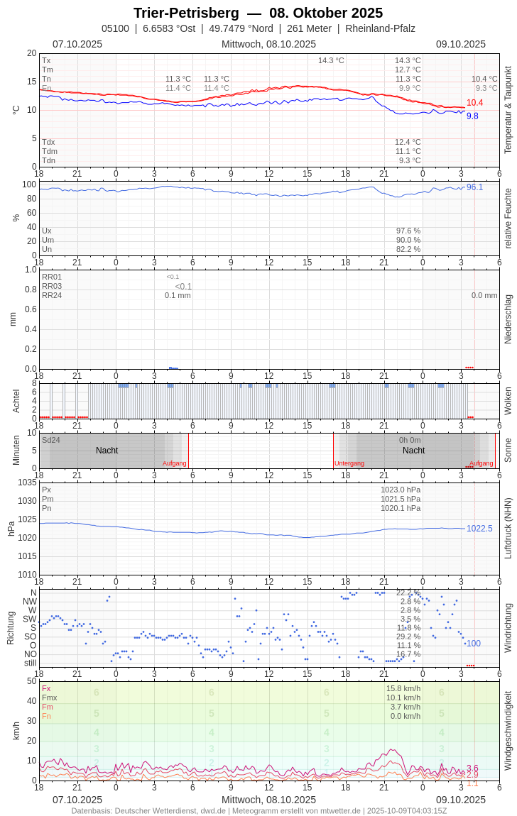 Meteogramm