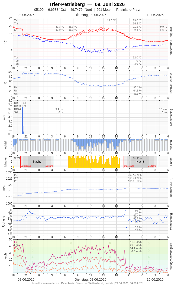 Meteogramm