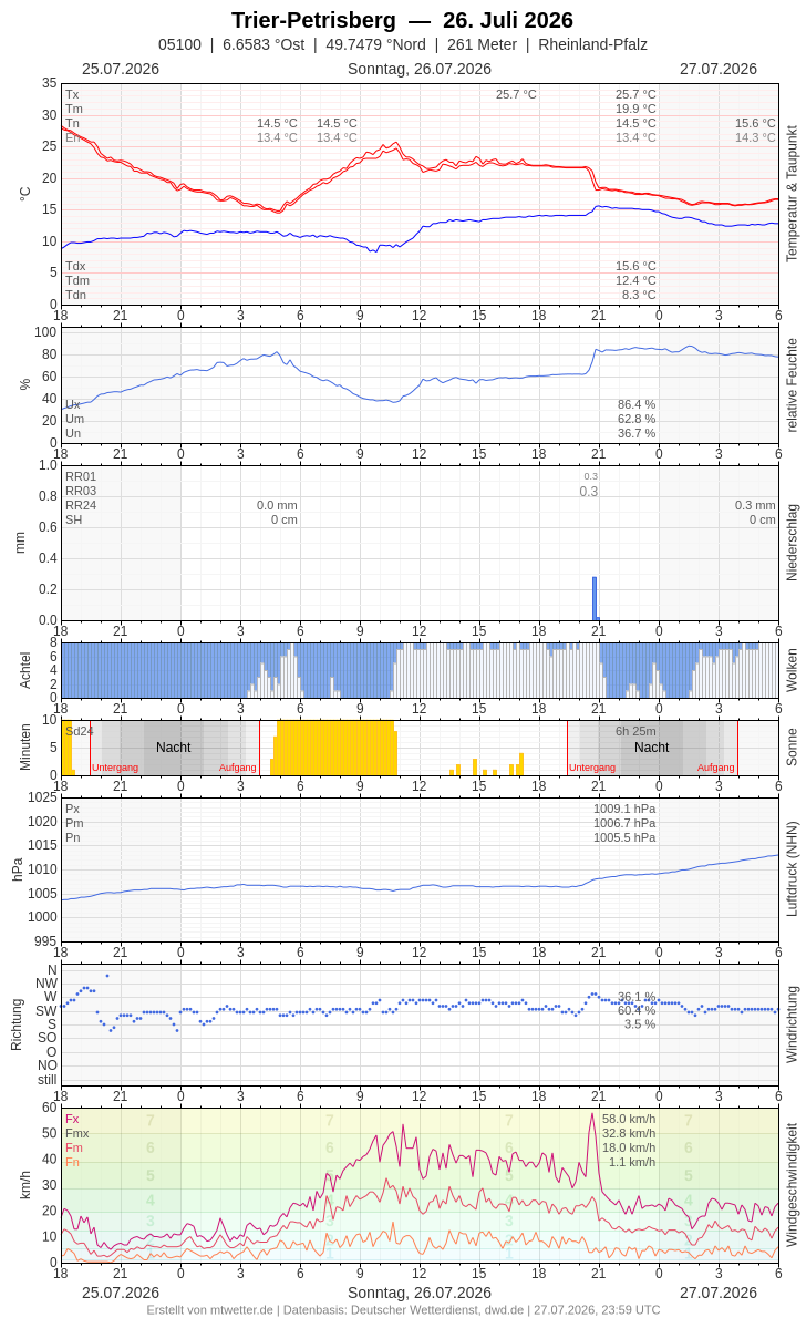 Meteogramm