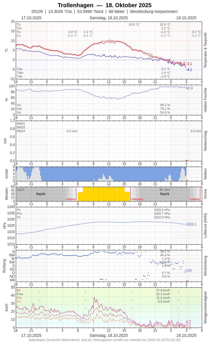 Meteogramm