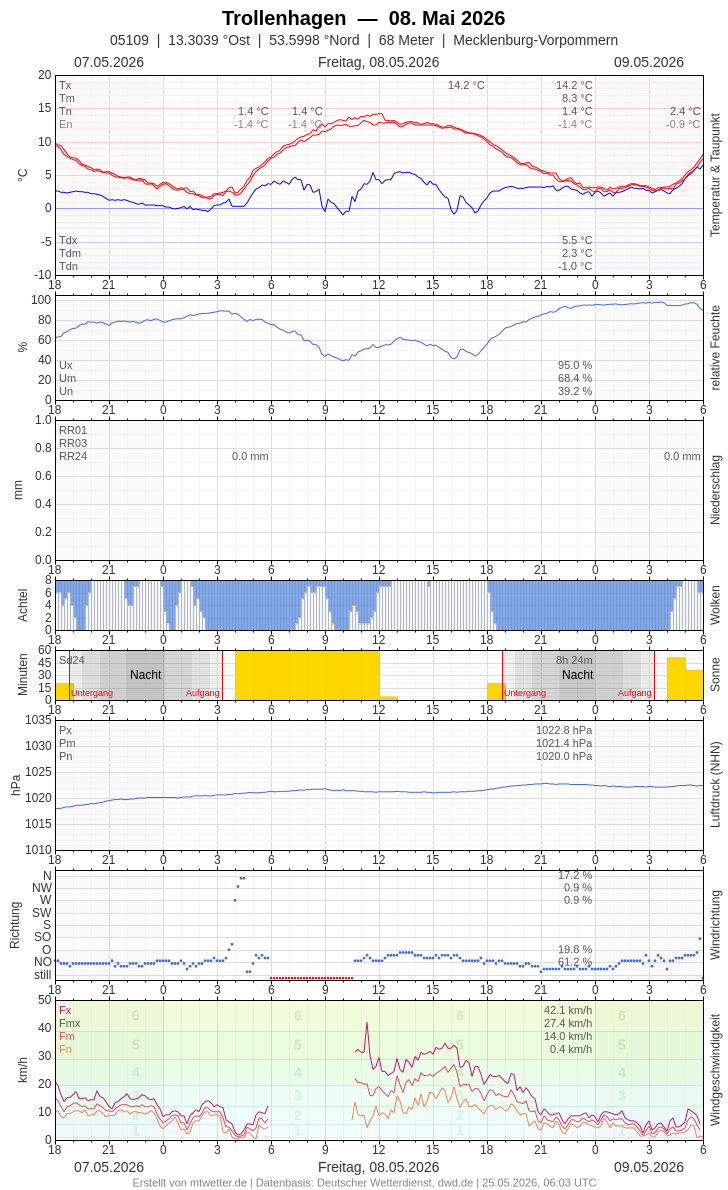 Meteogramm