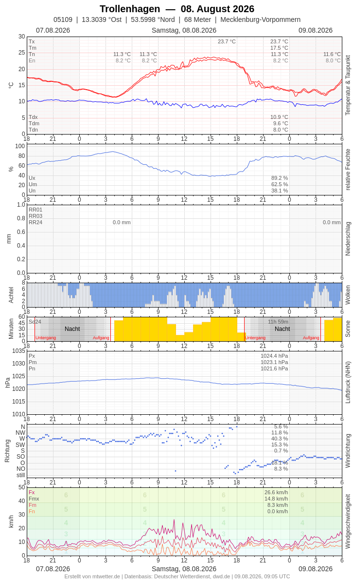 Meteogramm