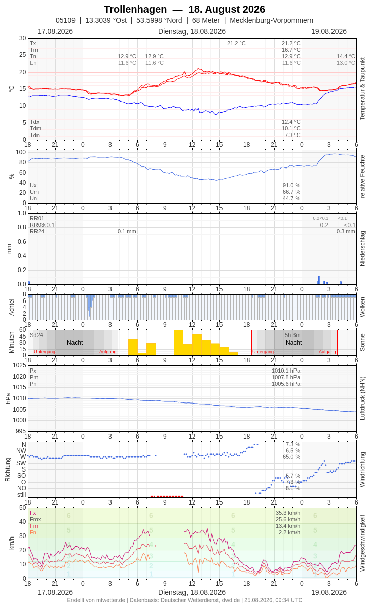 Meteogramm