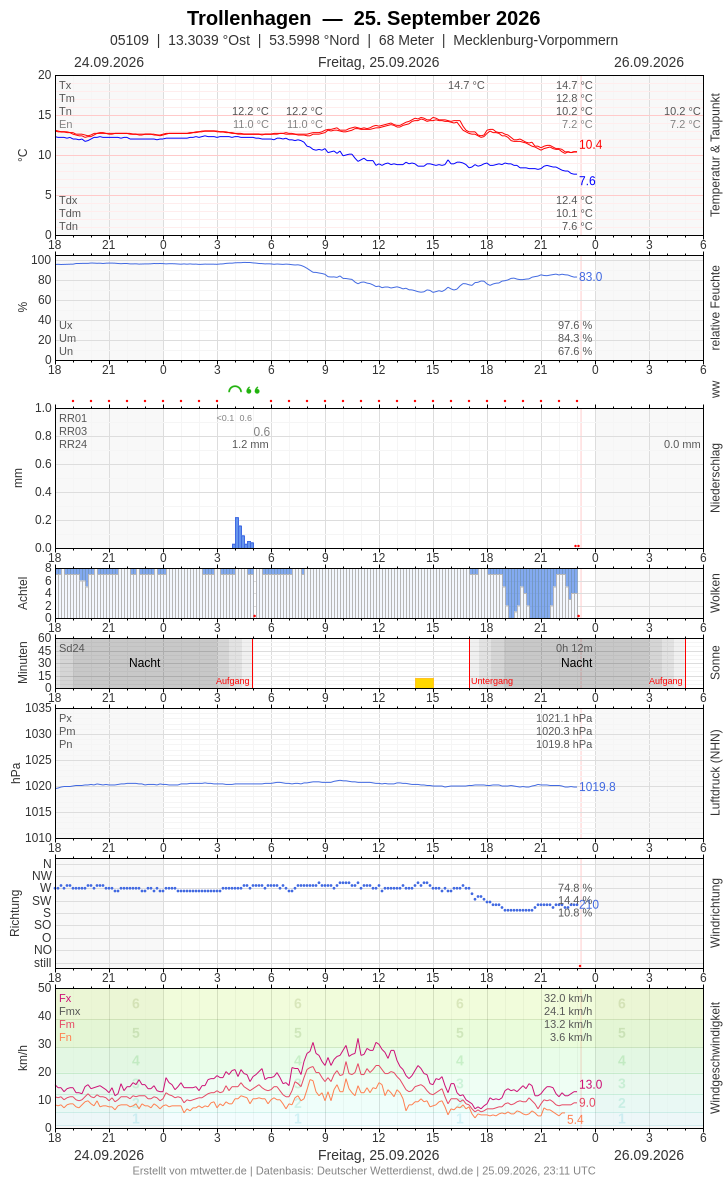Meteogramm