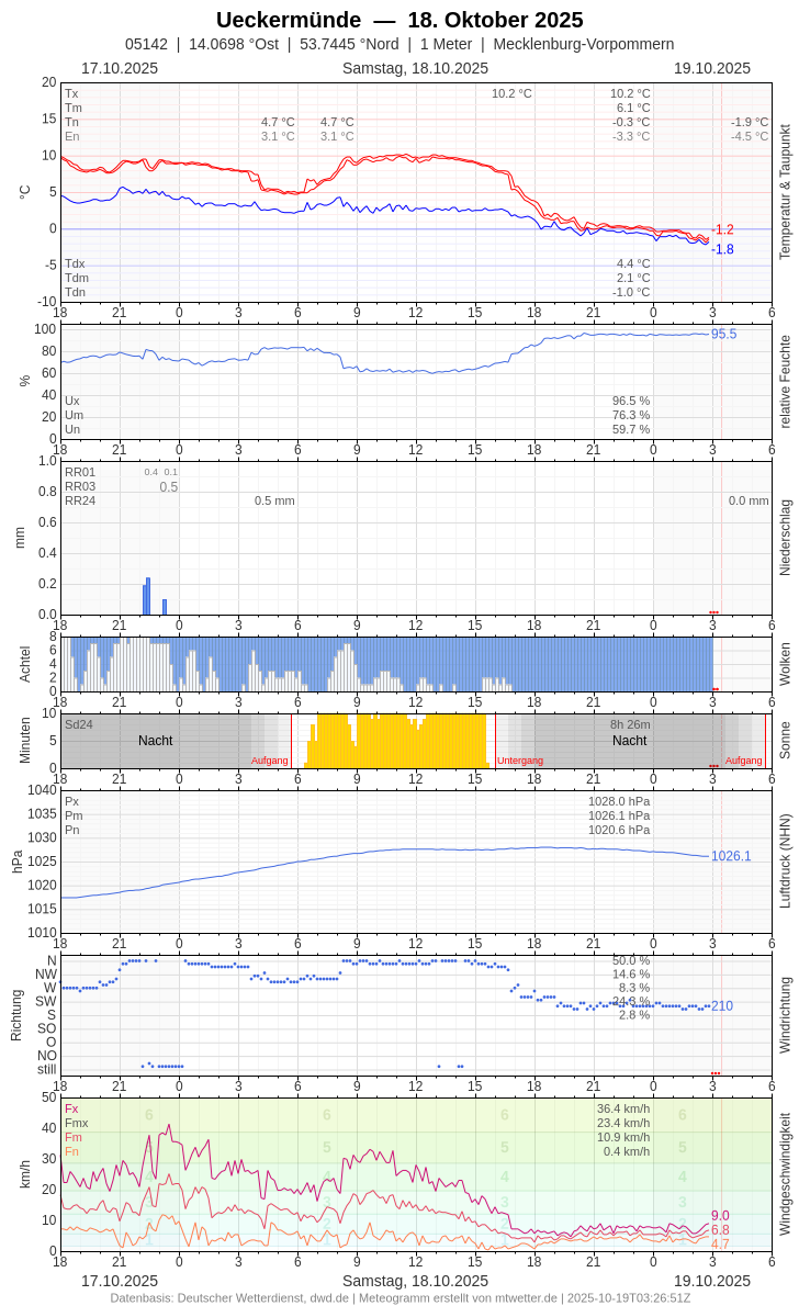 Meteogramm