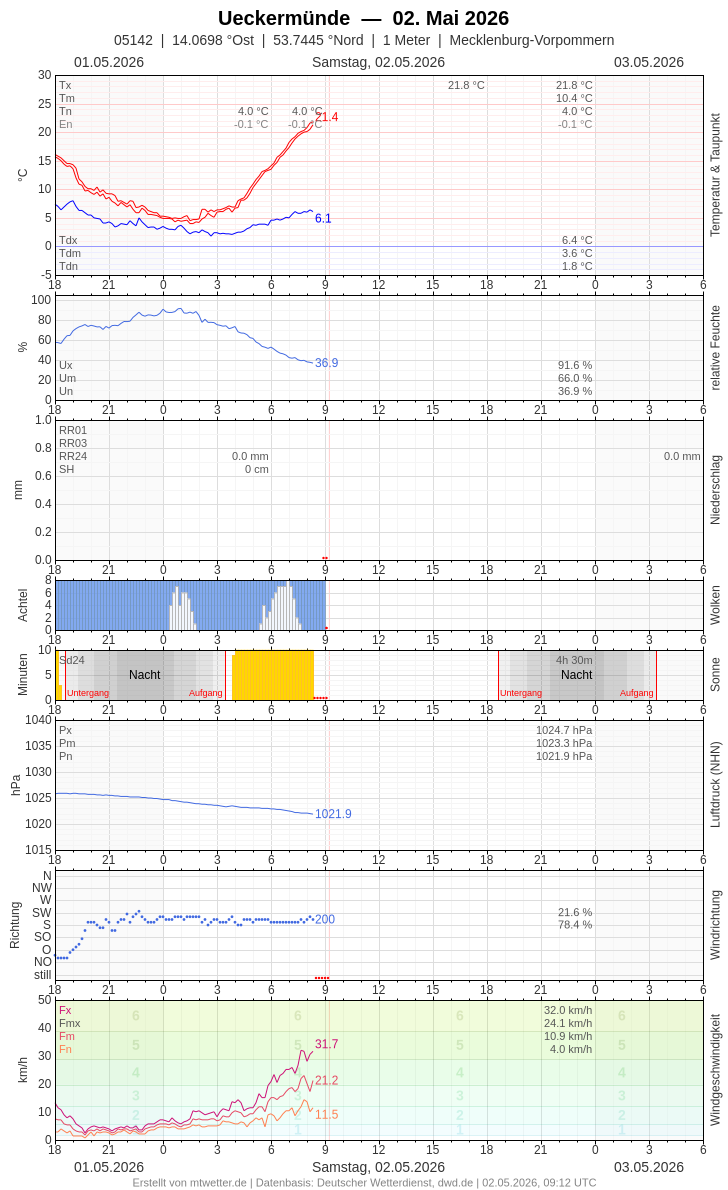Meteogramm