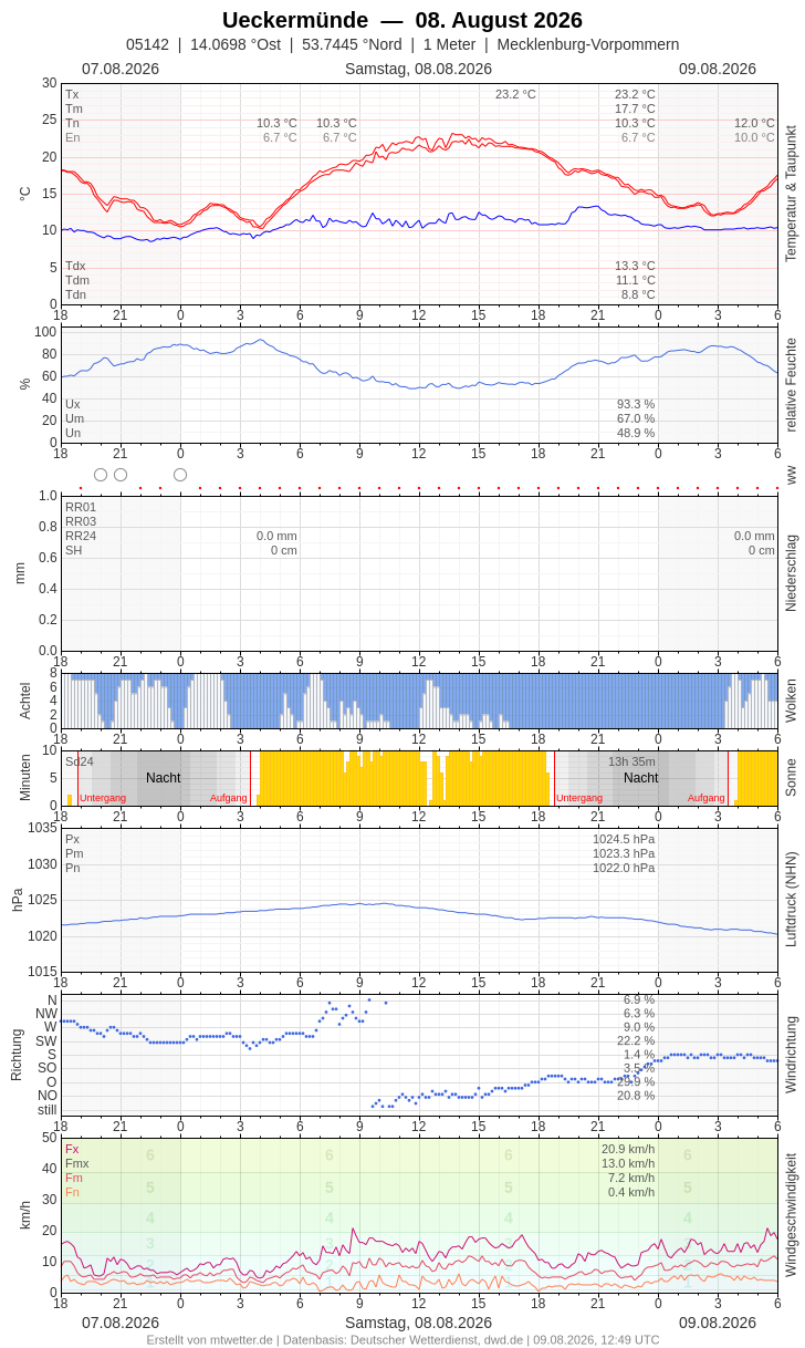 Meteogramm