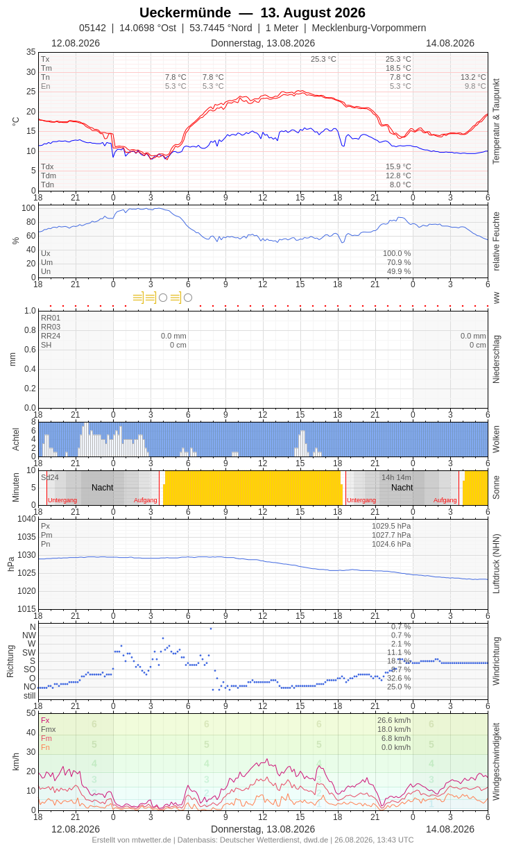 Meteogramm