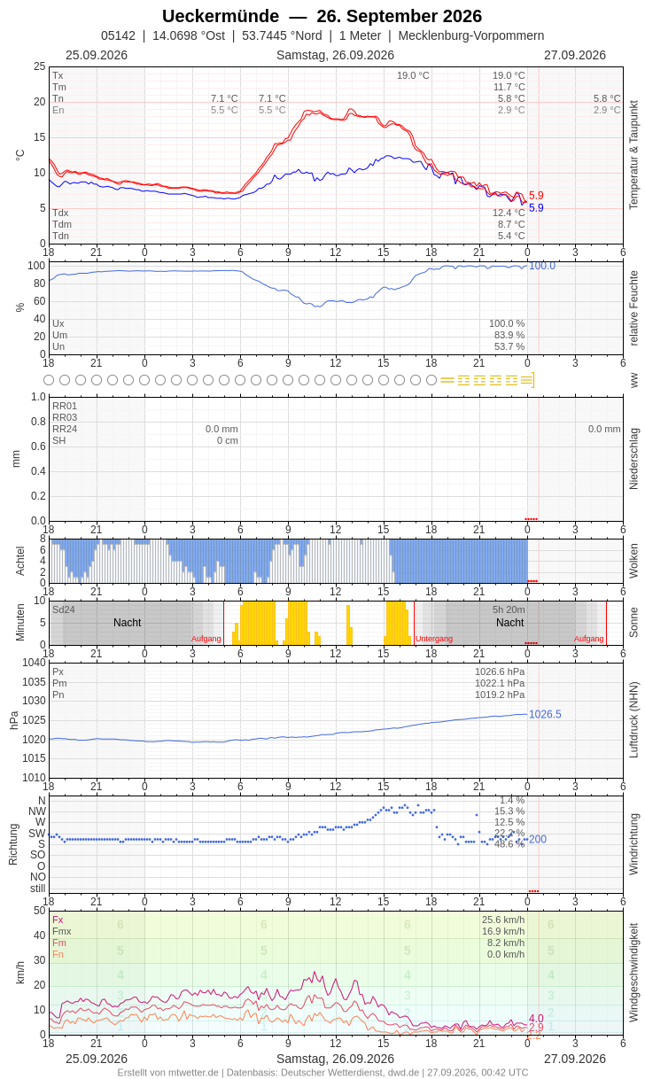 Meteogramm