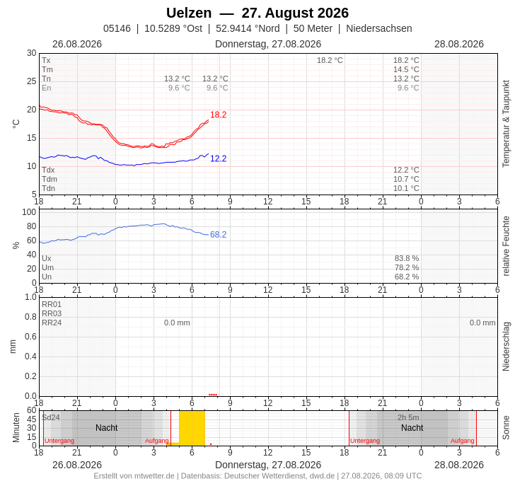 Meteogramm