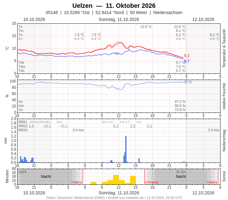 Meteogramm