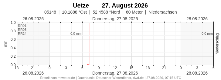 Meteogramm