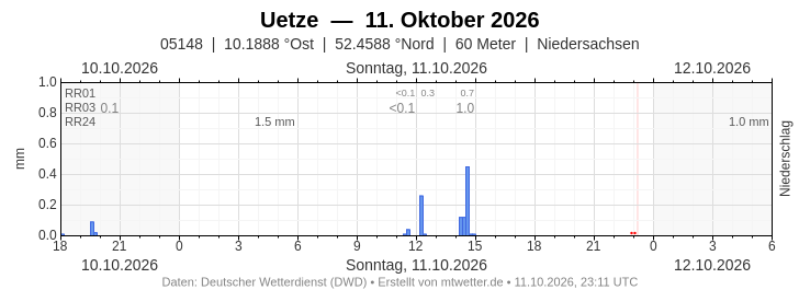 Meteogramm